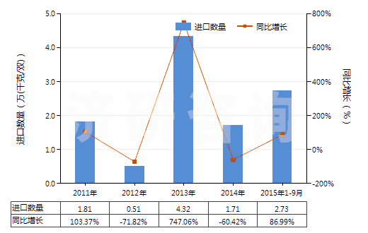 2011-2015年9月中國防水鞋靴（橡膠制鞋面的裝有金屬防護鞋頭）(HS64011010)進口量及增速統(tǒng)計